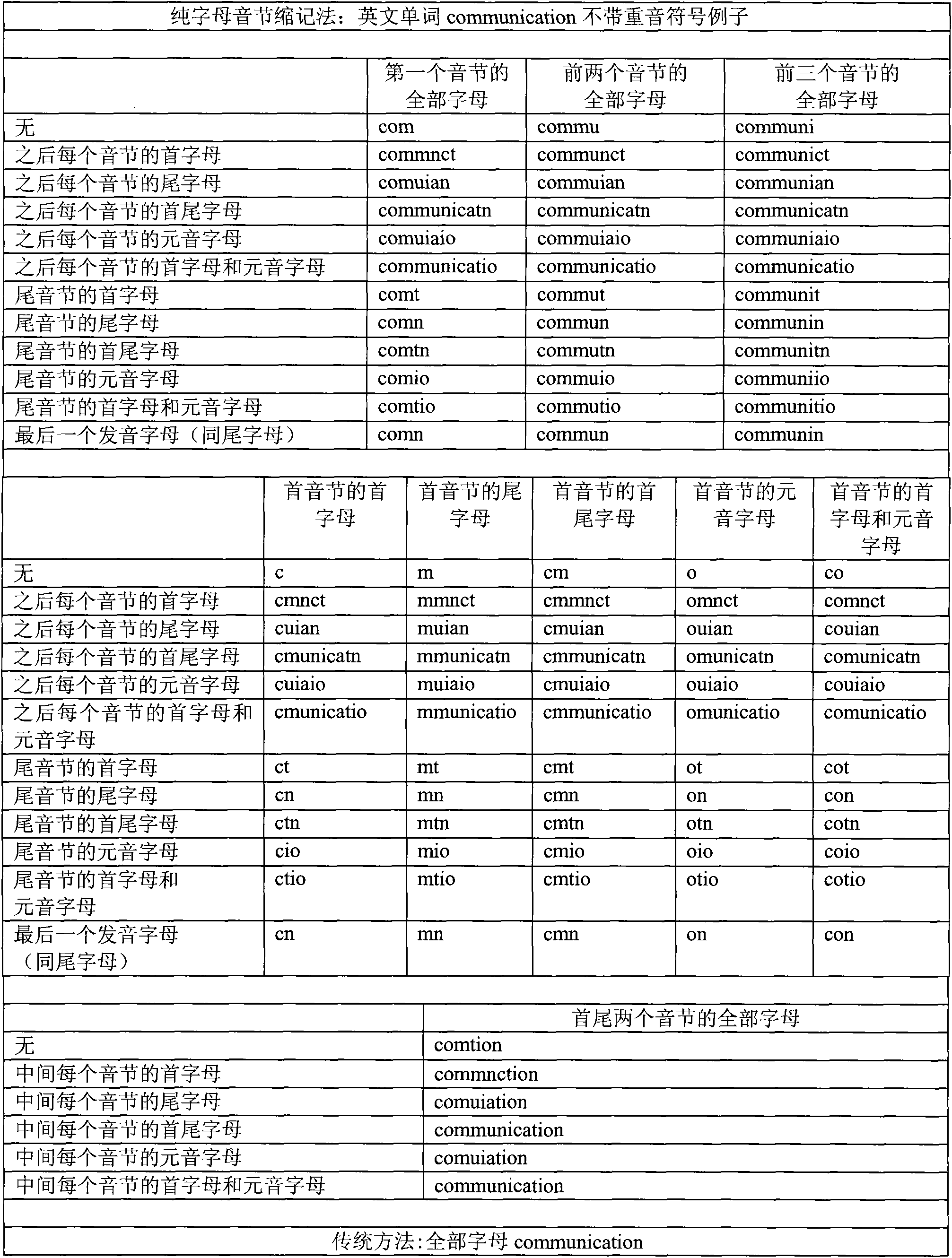 Word abbreviation memory method