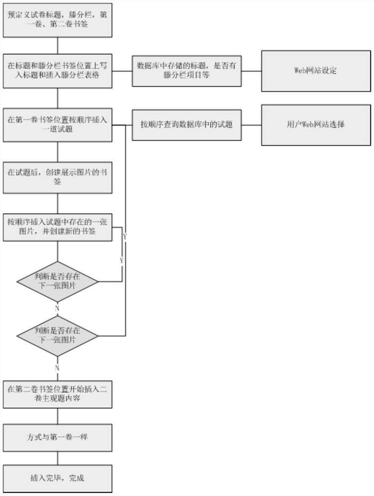 Method and system for test paper composition and typesetting based on bookmark positioning