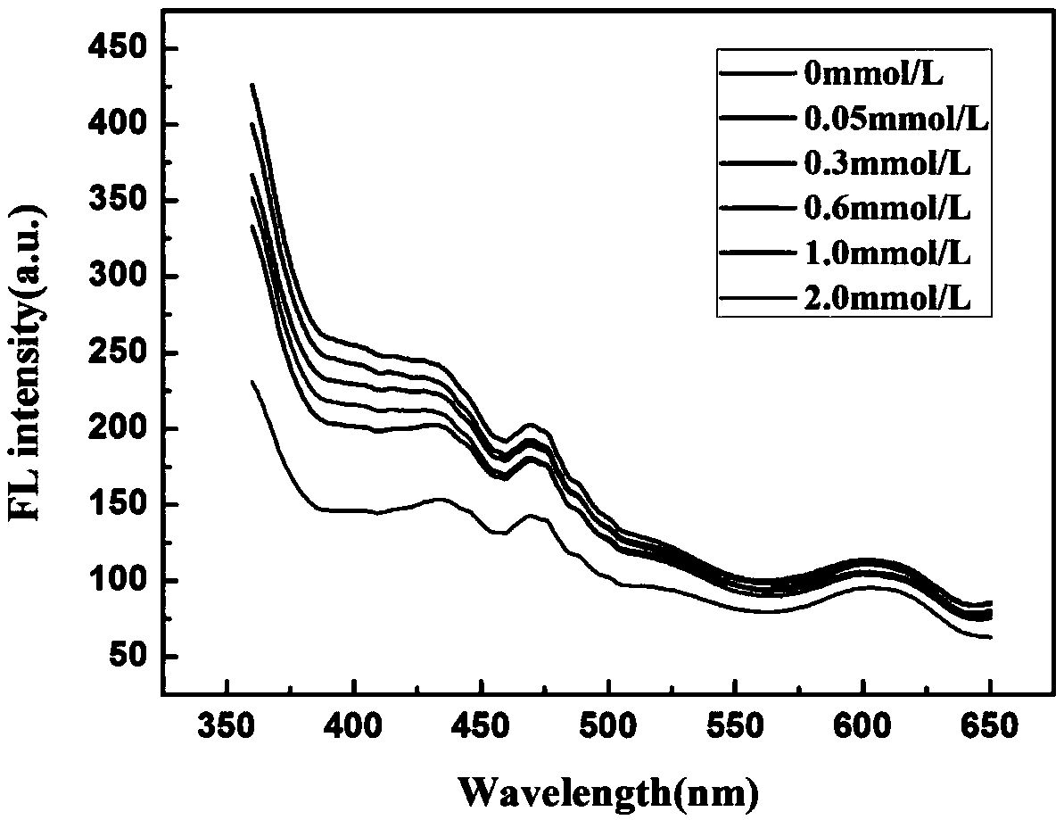 Fluorescent paper based sensor for visually detecting Fe&lt;3+&gt; and preparation method thereof