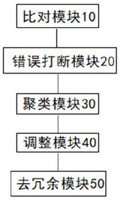 Method and device for eliminating redundancy of high-heterozygous diploid sequence assembling result and application of method and device