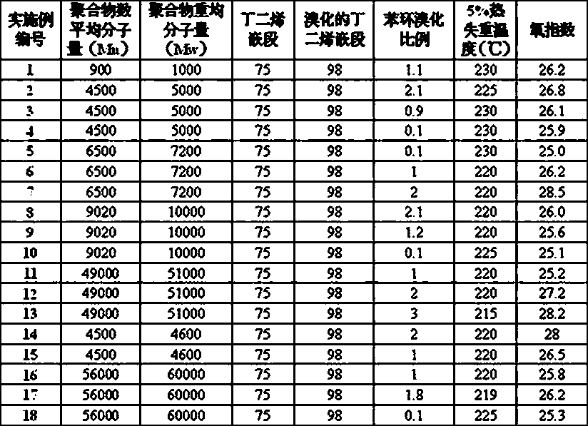 Bromized aliphatic olefin/vinyl aromatic copolymer flame retardant and preparation method thereof