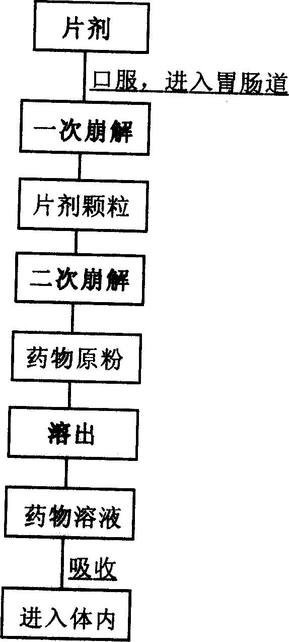 Preparation and application of red rice dispersible tablet