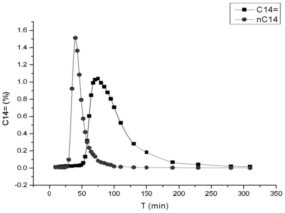 Method for separating alkane and olefin by using simulated moving bed