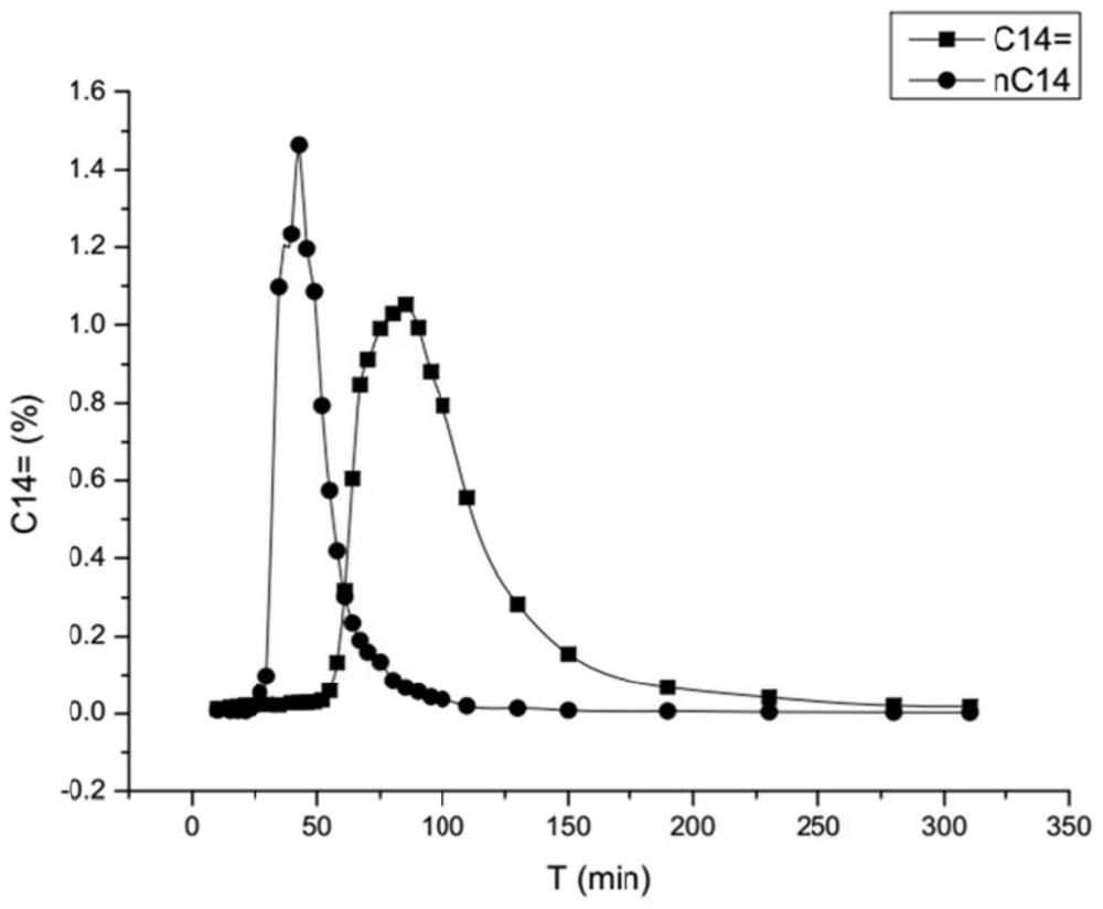 Method for separating alkane and olefin by using simulated moving bed