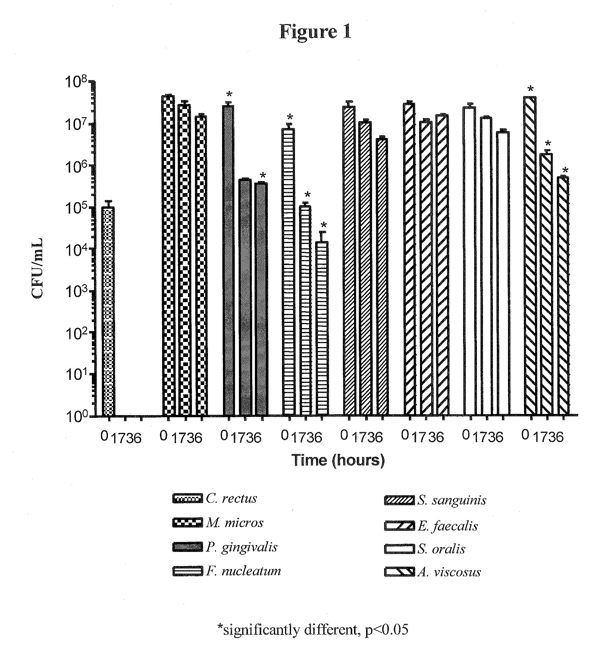 Composition and Method for the Prevention of Oral Disease