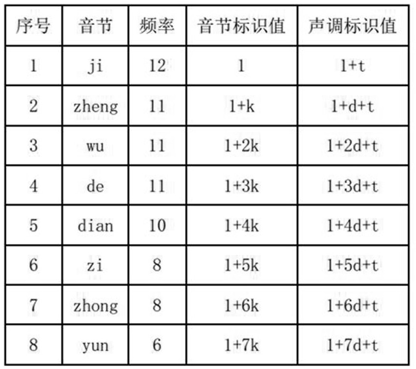 A Bodyless Steganography Method Based on Multiple Mapping of Chinese Pinyin