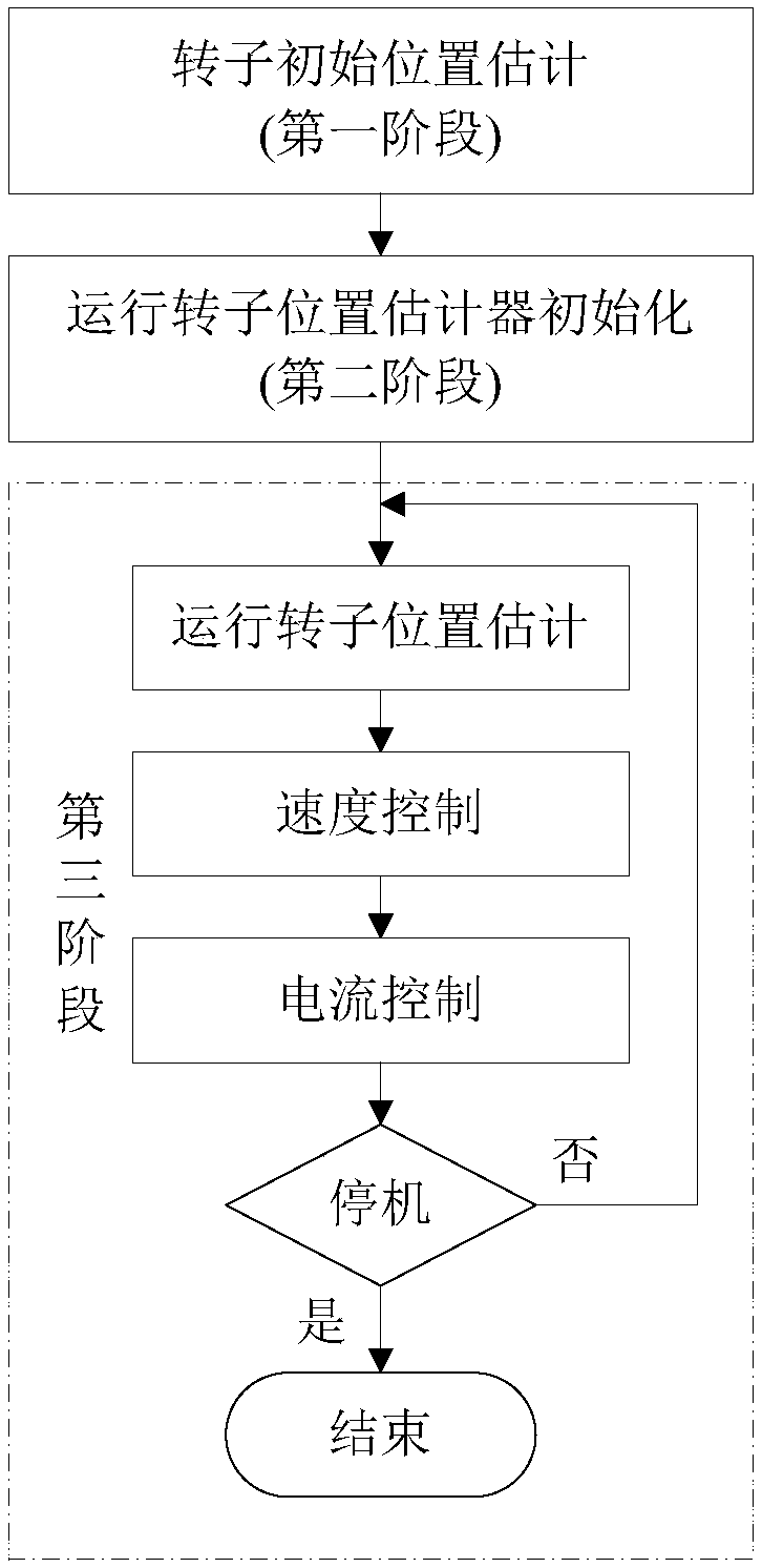 Air conditioner, compressor, and closed-loop zero-speed start method and system for compressor