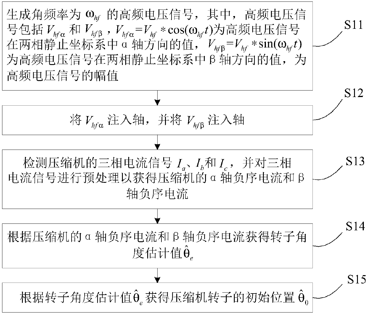 Air conditioner, compressor, and closed-loop zero-speed start method and system for compressor