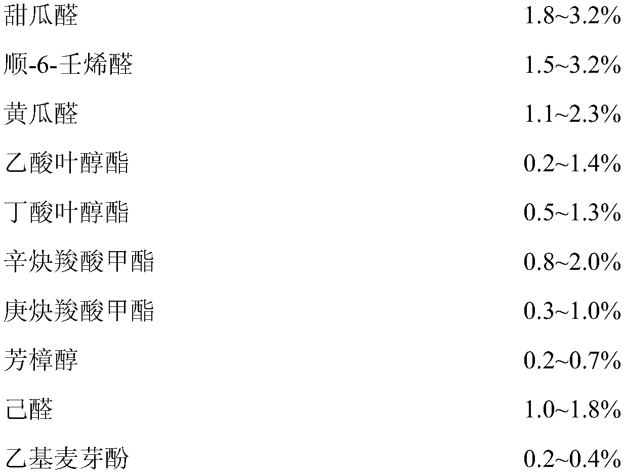 Melon essence and preparation method thereof