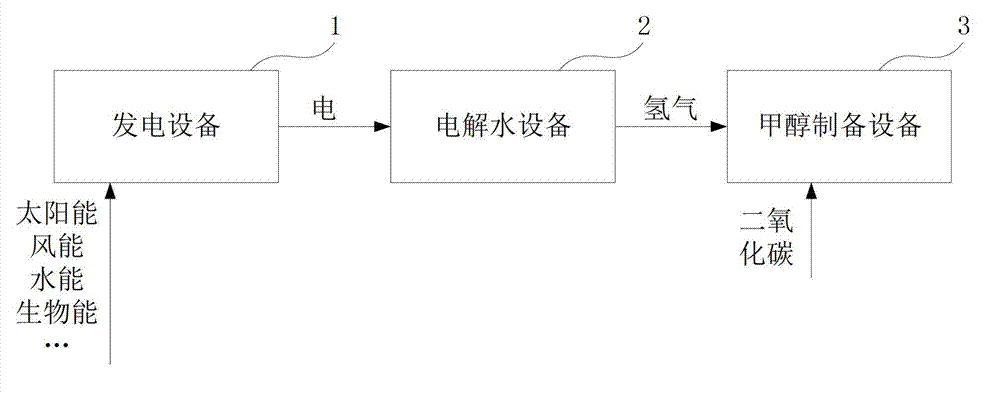 Power generation and supply system and method