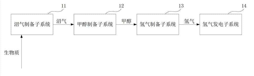 Power generation and supply system and method