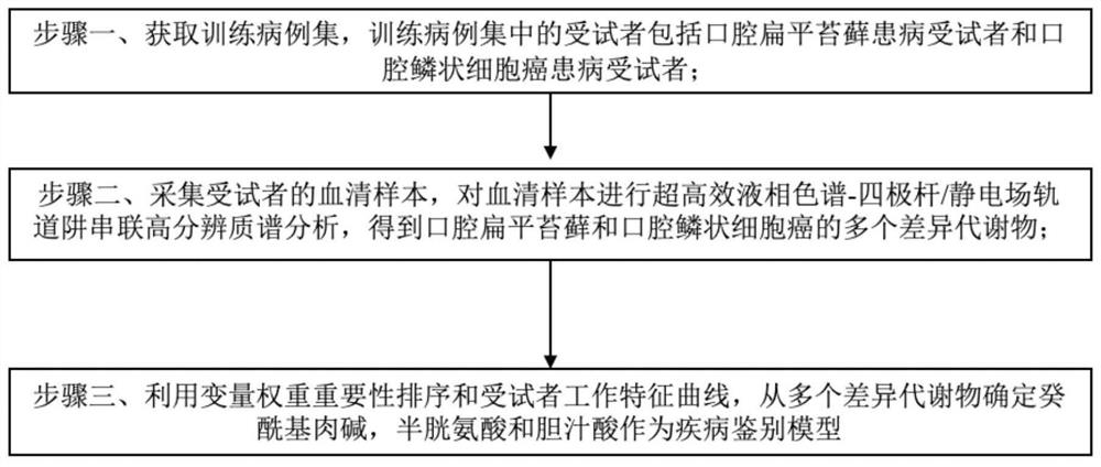 Construction methods, markers and applications of disease identification models