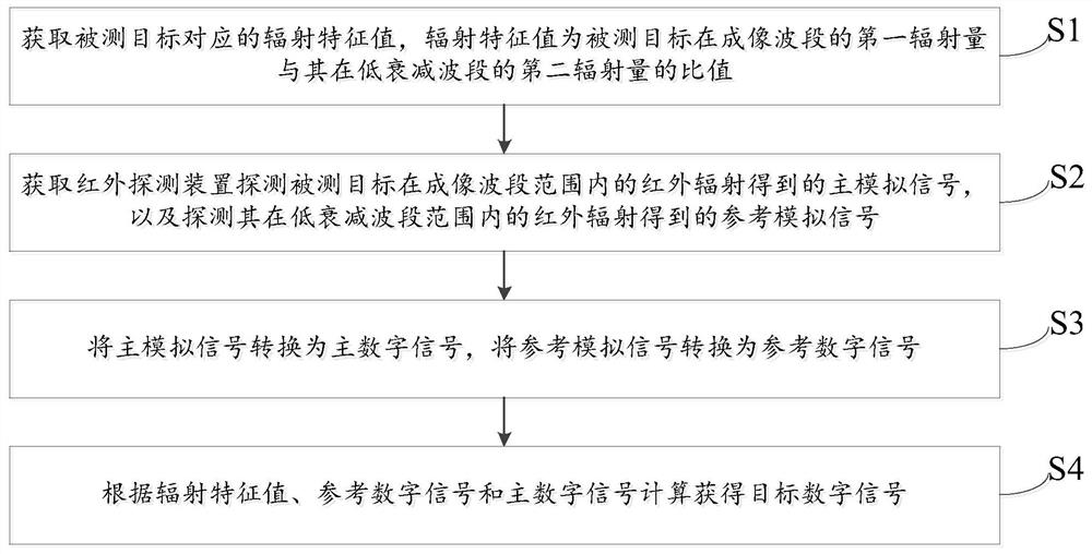 Signal processing method, device and electronic equipment for infrared temperature measurement