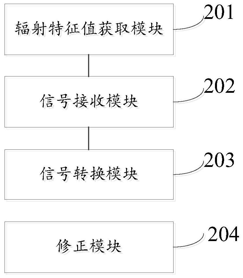 Signal processing method, device and electronic equipment for infrared temperature measurement