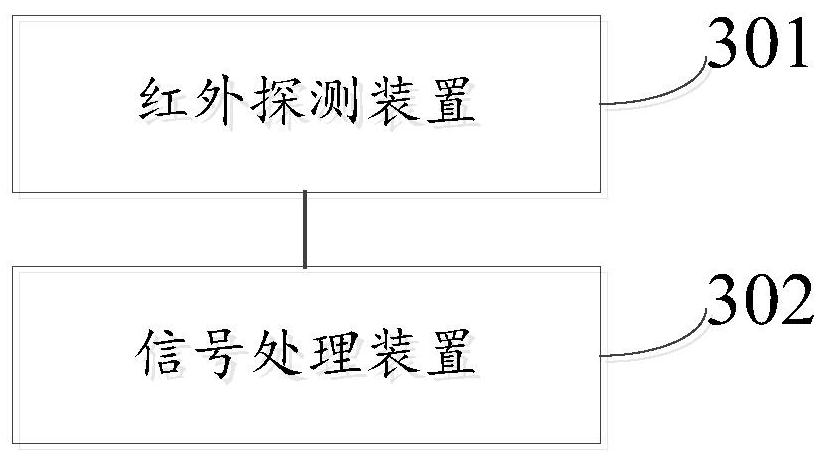 Signal processing method, device and electronic equipment for infrared temperature measurement