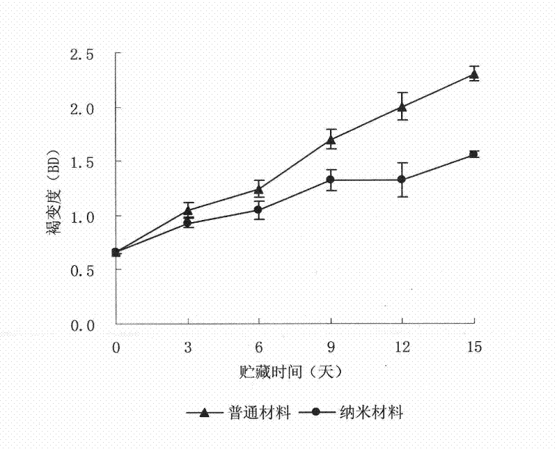 Nano packing material suitable for keeping edible fungi fresh and application thereof