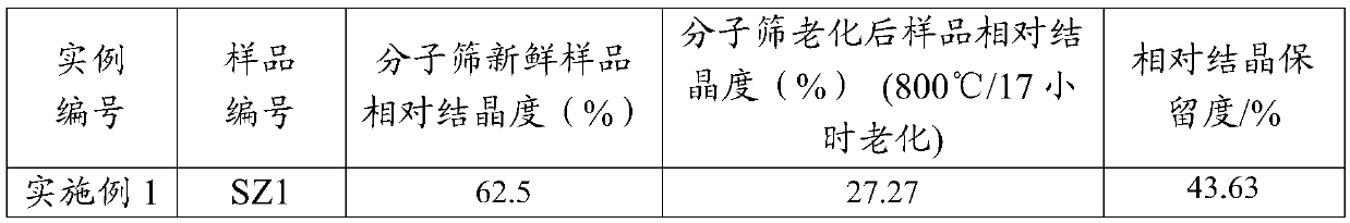 Modified Y-type molecular sieve and a preparation method thereof