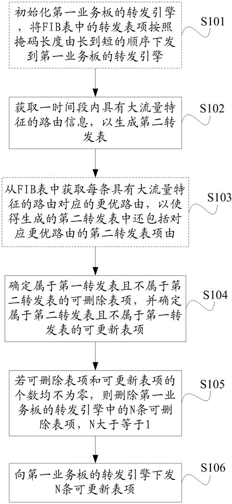 Routing update method and device