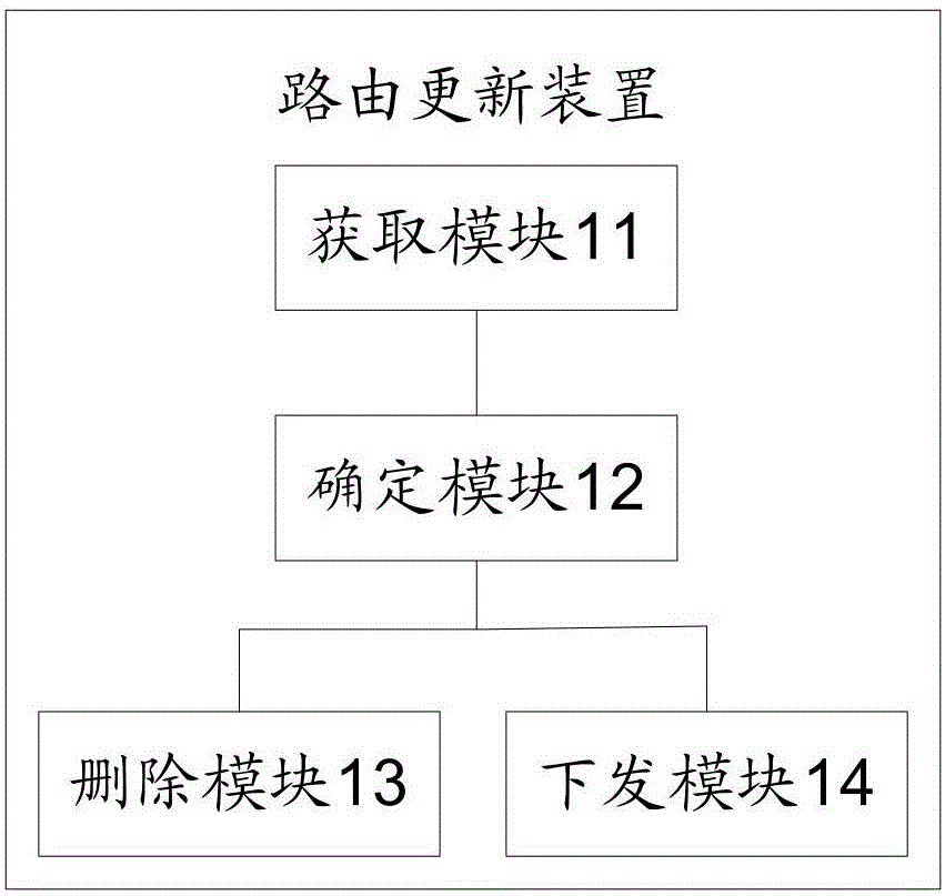 Routing update method and device