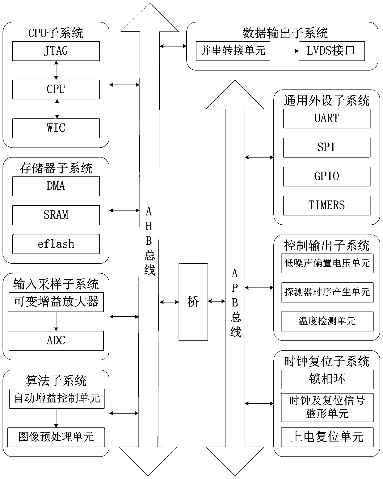 SoC chip structure for infrared sensor signal acquisition integrated system