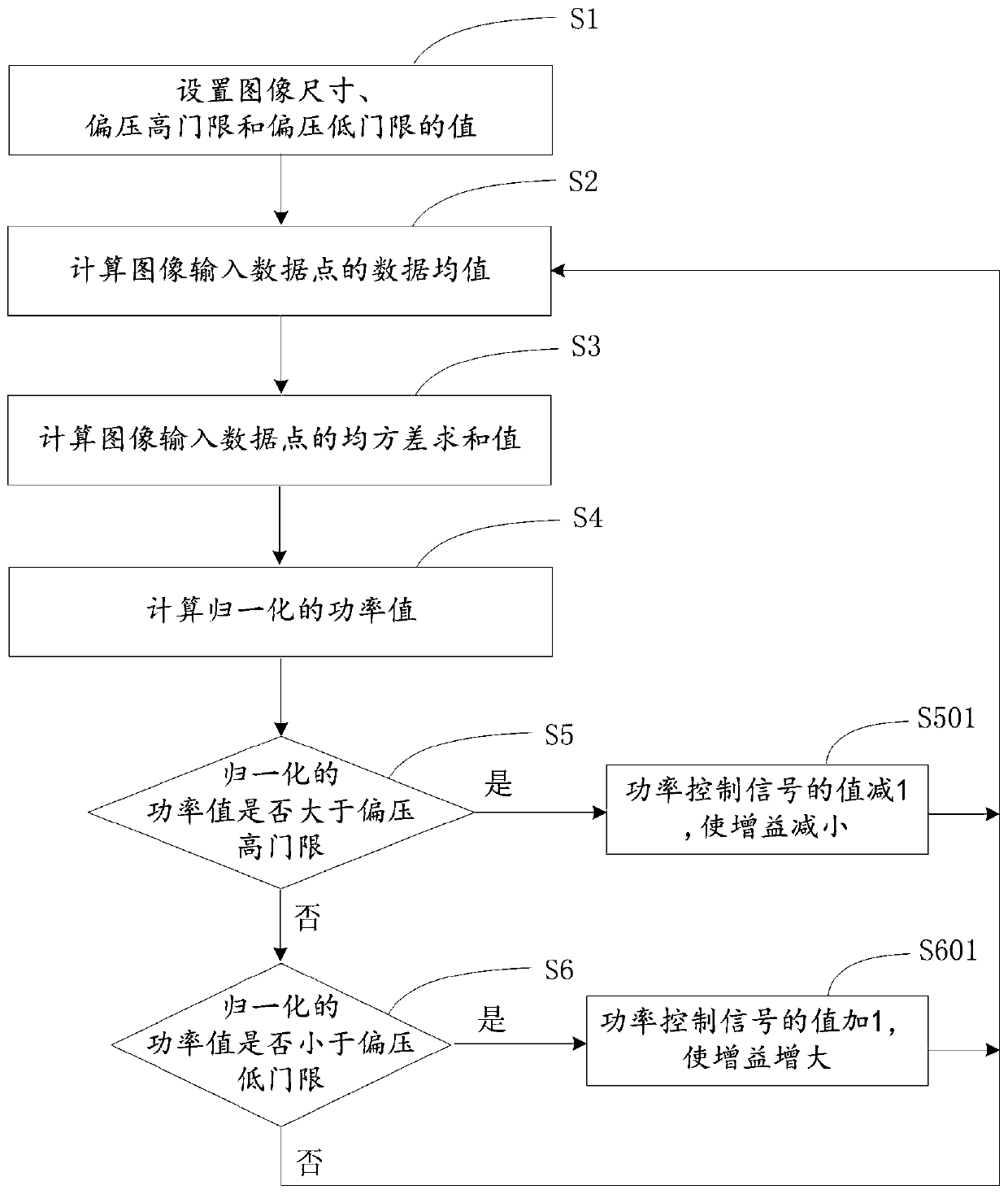 SoC chip structure for infrared sensor signal acquisition integrated system