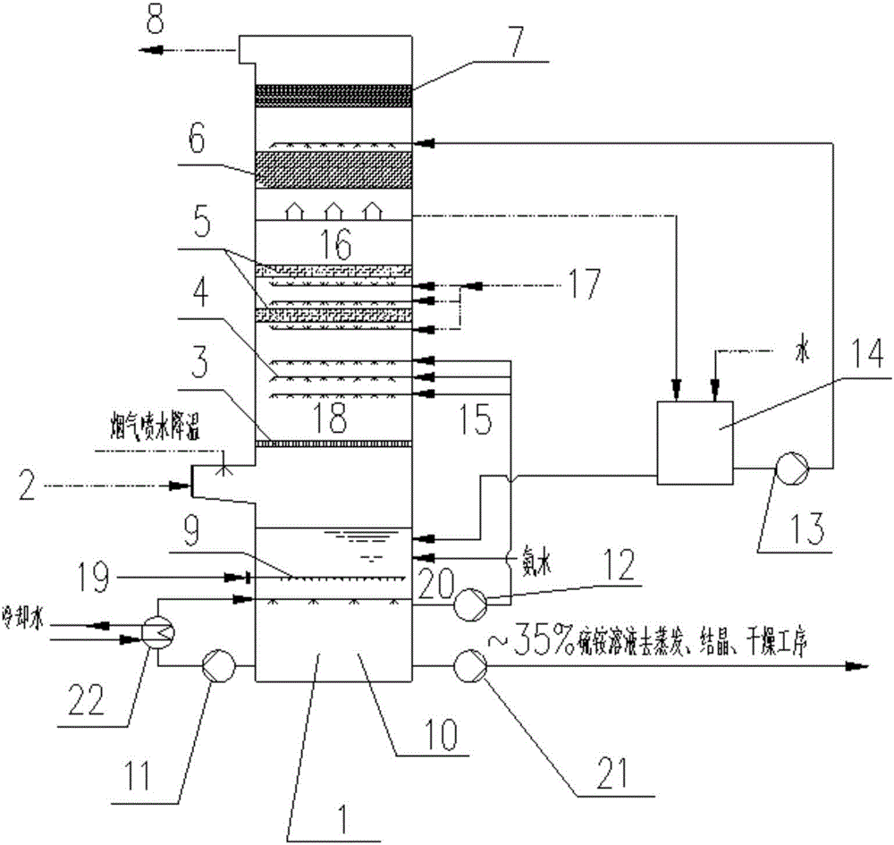 Multi-section ammonia-process desulfurization and dust removal absorption tower for flue gas of carbon furnace and coke oven