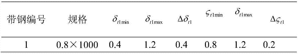 Comprehensive optimization method of gap and overlap during strip shearing