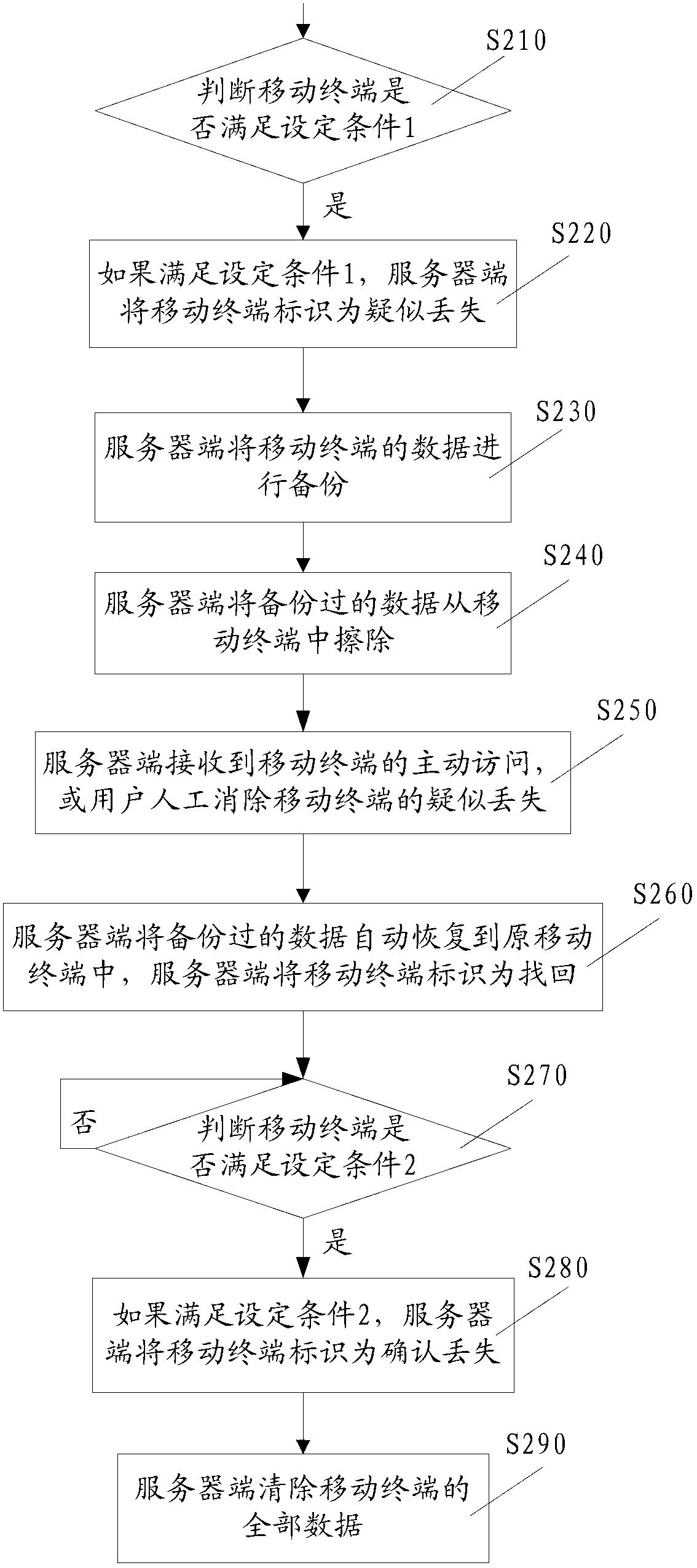 Method and system for managing mobile terminal