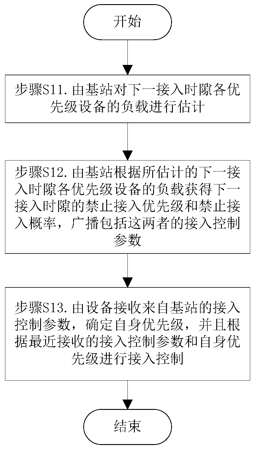 Random access congestion control method and electronic equipment