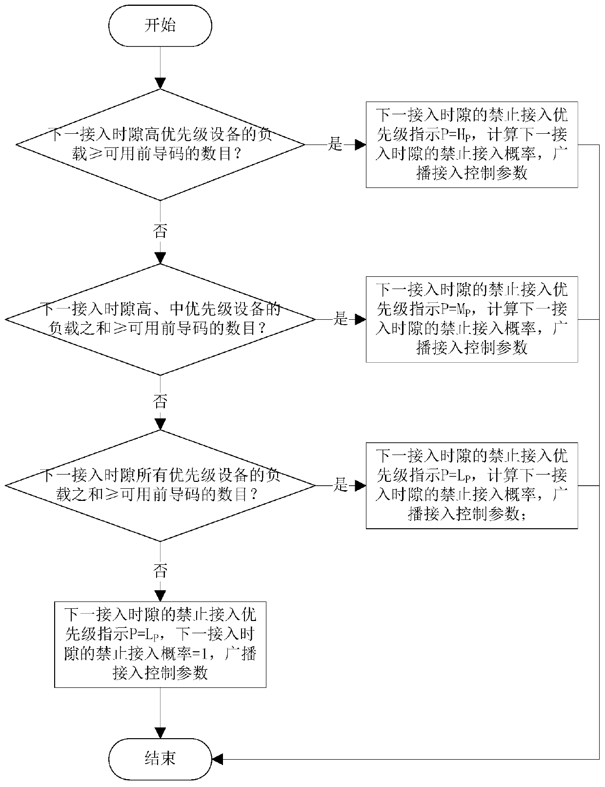 Random access congestion control method and electronic equipment