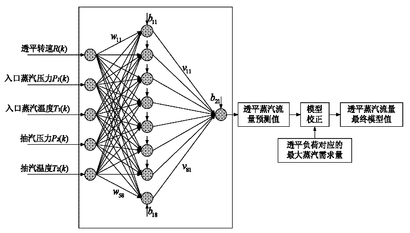 Soft Measurement Method of Turbine Steam Flow