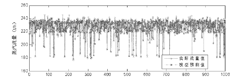 Soft Measurement Method of Turbine Steam Flow