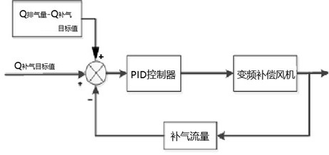 Aircraft test fresh air control system and control method