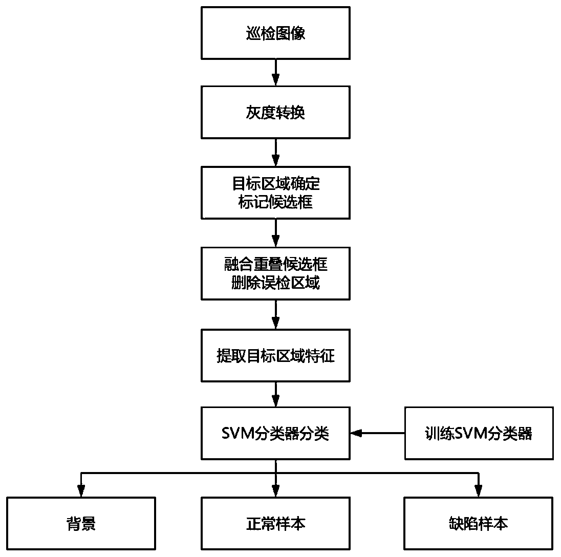 inspection target defect detection method based on feature point detection and an SVM classifier