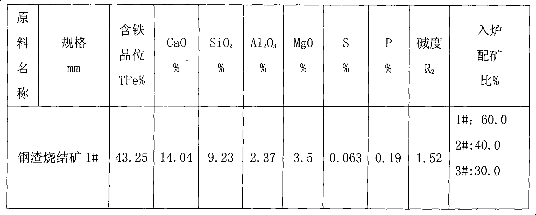 Blast furnace ironmaking production process by cyclically utilizing steel slag and iron slag in metallurgy and chemical industry