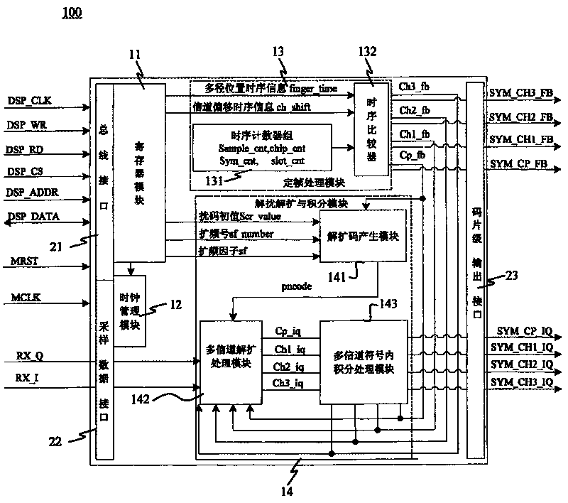 WCDMA code chip processing equipment