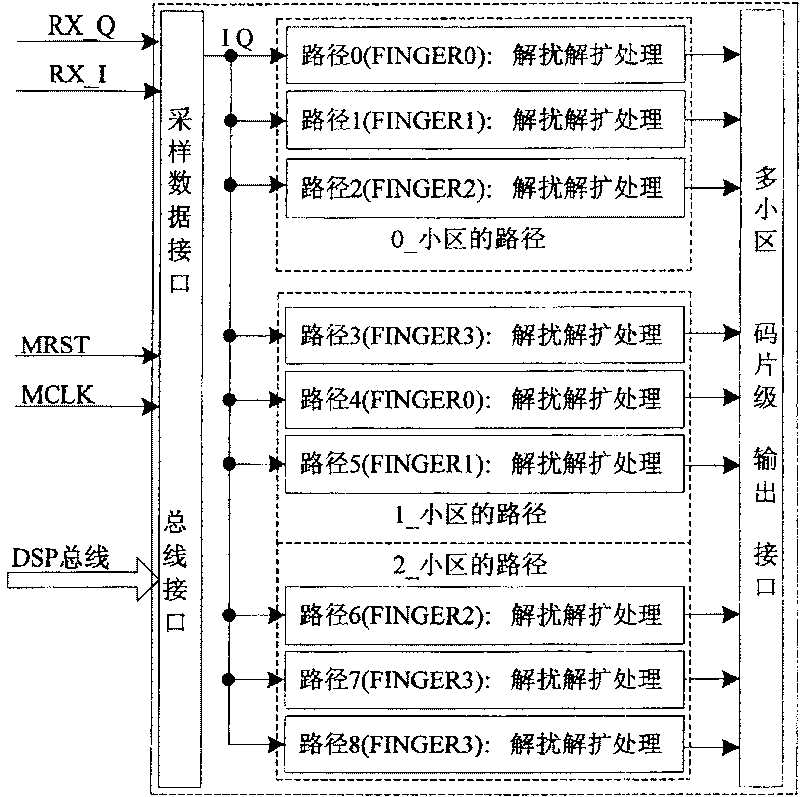 WCDMA code chip processing equipment