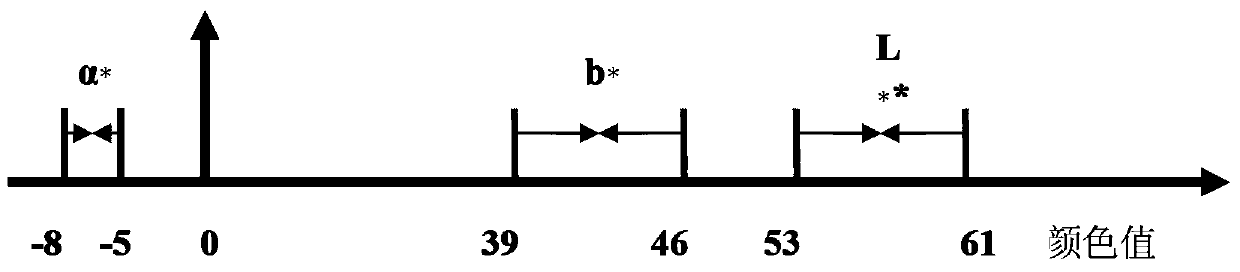 Quick nondestructive test method for harvest maturity of flue-cured tobaccos