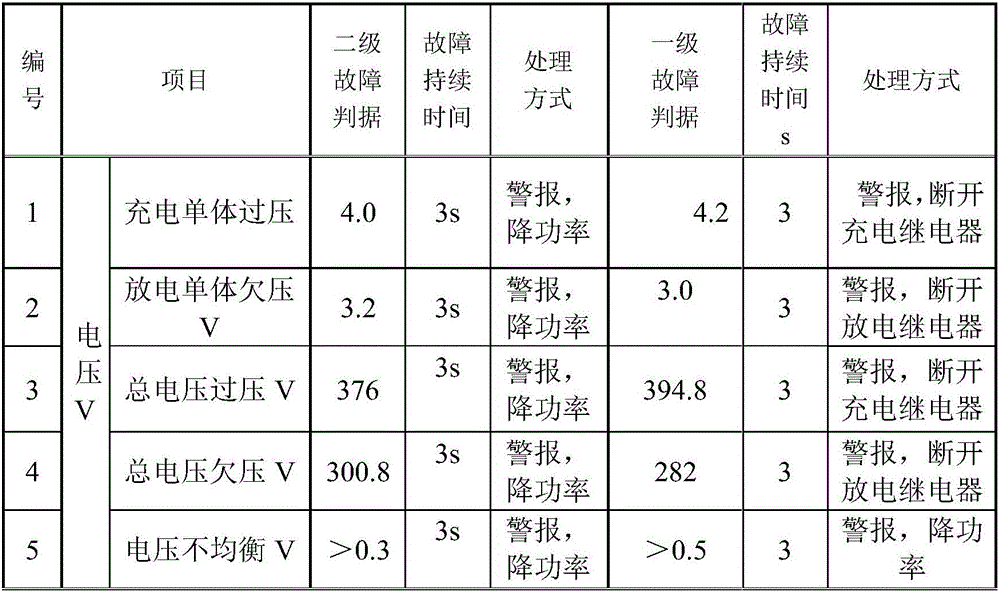 Electric van truck battery pack control system and method