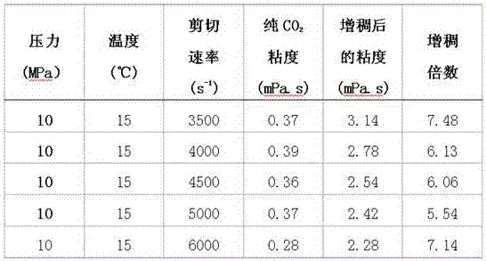 A kind of application in supercritical co  <sub>2</sub> Thickening fluorine-containing polyurethane thickener and preparation method thereof