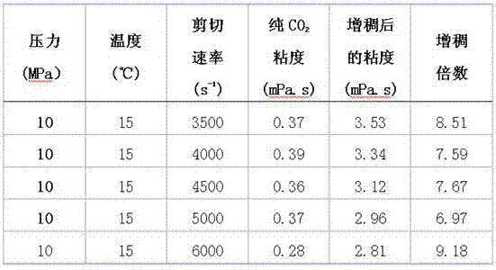 A kind of application in supercritical co  <sub>2</sub> Thickening fluorine-containing polyurethane thickener and preparation method thereof