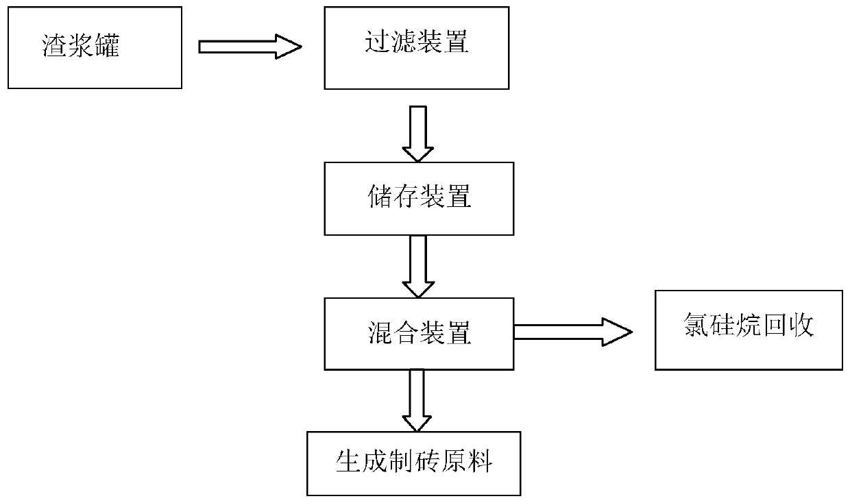 Polysilicon slag slurry harmless treatment system