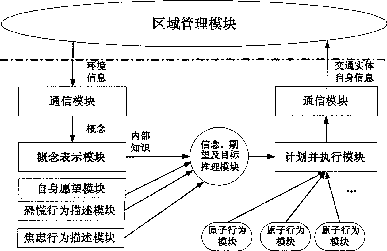 Microcosmic traffic simulation system based on multiple intelligent bodies and not adaptative behaviors