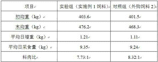 Feed for late-stage fattening and lactation promoting of livestock/poultry and ruminants