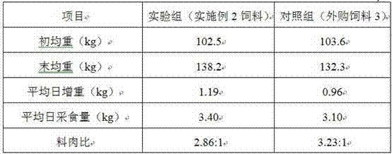 Feed for late-stage fattening and lactation promoting of livestock/poultry and ruminants