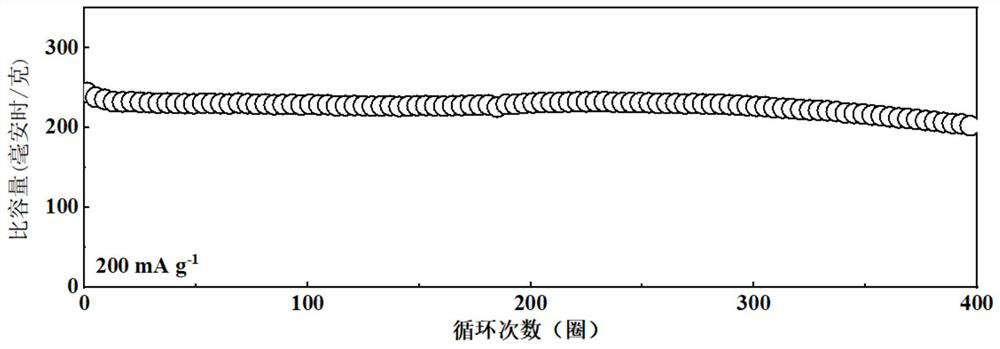 Ester organic reagent modified lithium-rich oxide positive electrode material as well as preparation method and application thereof