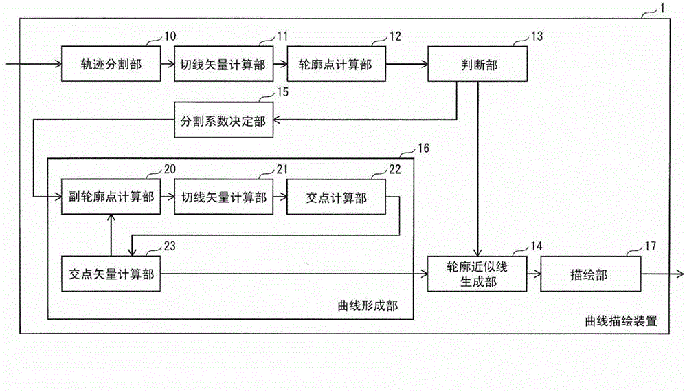 Curve-drawing device, curve-drawing method, curve-drawing program, and integrated circuit