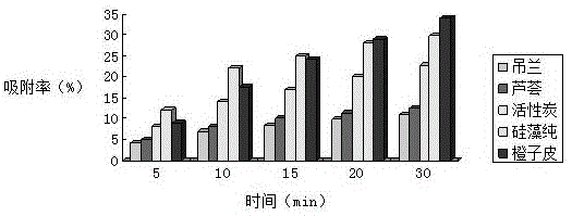 Formaldehyde adsorbent preparation process