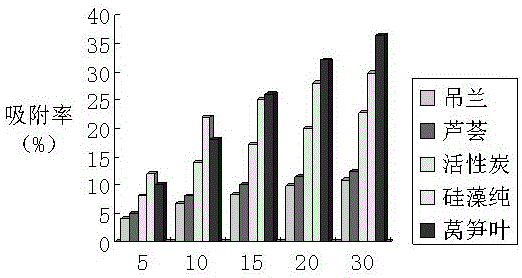 Formaldehyde adsorbent preparation process