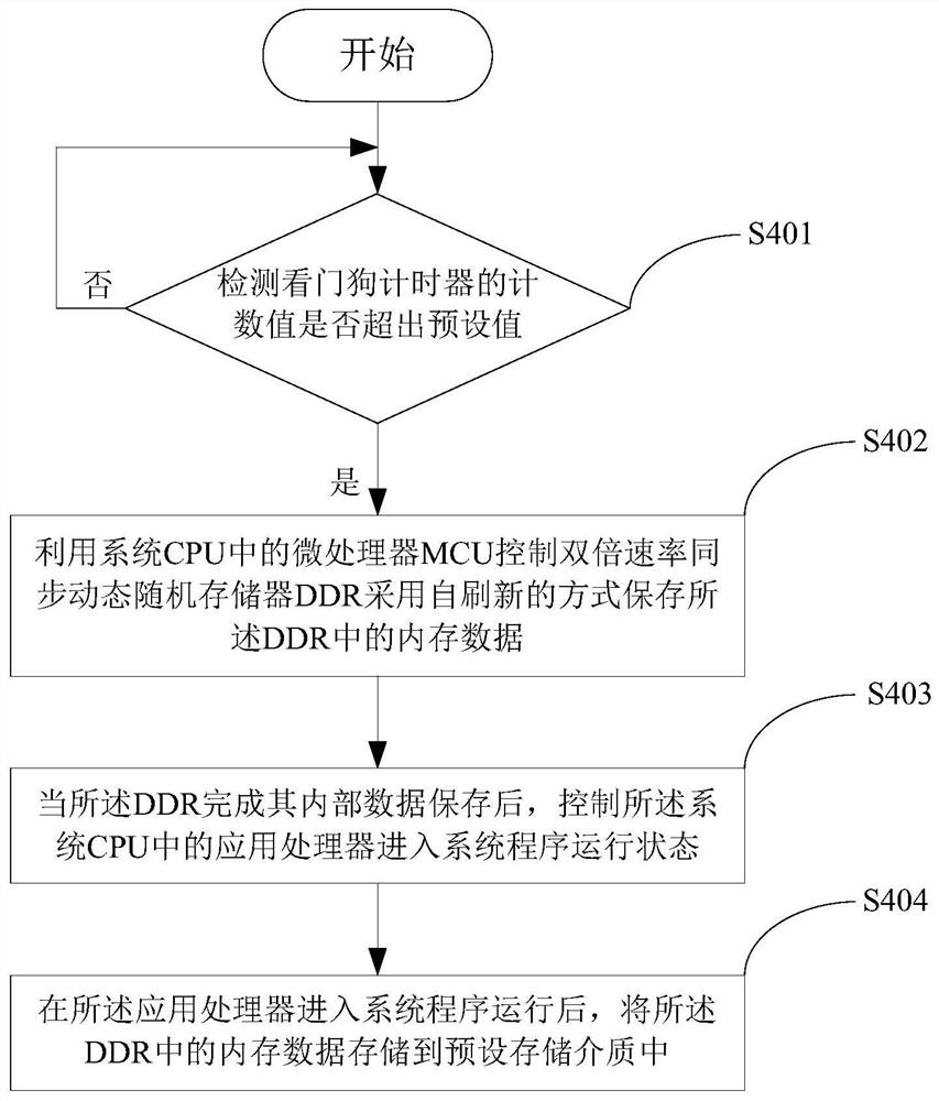 Method, device, system and terminal equipment for saving system abnormal memory data